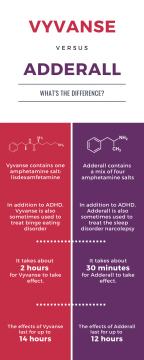 Vyvanse Vs Adderall: What's The Difference? - Sprout Health Group